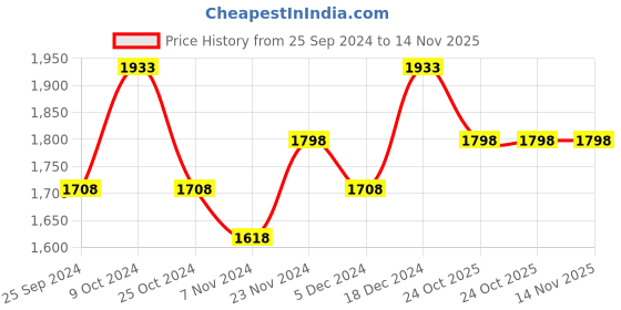 myntra.com BAESD Girls Pack Of 3 Lightweight Open Front Jacket baesd Price History Graph from 25 Sep 2024 to 14 Nov 2025
