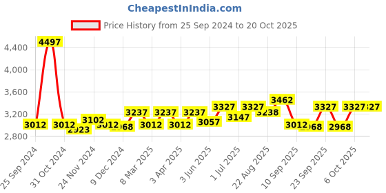 myntra.com BAESD Girls Pack Of 3 Long Sleeves Front Open Tracksuits baesd Price History Graph from 25 Sep 2024 to 20 Oct 2025