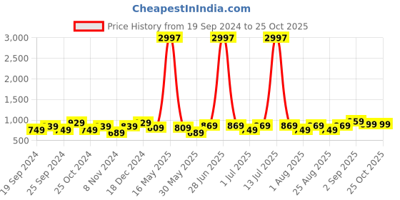 myntra.com BAESD Girls Pack Of 3 Mid-Rise Ankle Length Leggings baesd Price History Graph from 19 Sep 2024 to 25 Oct 2025