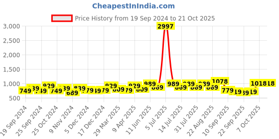 myntra.com BAESD Girls Pack Of 3 Mid-Rise Churidar-Length Leggings baesd Price History Graph from 19 Sep 2024 to 20 Oct 2025