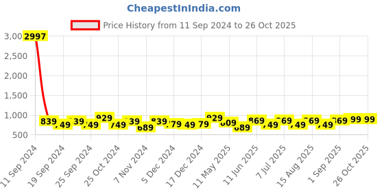 myntra.com BAESD Girls Pack Of 3 Mid-Rise Churidar-Length Leggings baesd Price History Graph from 11 Sep 2024 to 25 Oct 2025