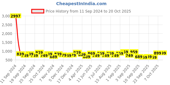 myntra.com BAESD Girls Pack Of 3 Mid-Rise Churidar-Length Leggings baesd Price History Graph from 11 Sep 2024 to 20 Oct 2025