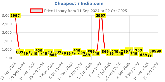 myntra.com BAESD Girls Pack Of 3 Mid-Rise Churidar-Length Leggings baesd Price History Graph from 11 Sep 2024 to 21 Oct 2025