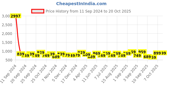 myntra.com BAESD Girls Pack Of 3 Mid-Rise Churidar-Length Leggings baesd Price History Graph from 11 Sep 2024 to 20 Oct 2025