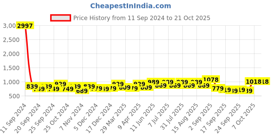 myntra.com BAESD Girls Pack Of 3 Mid-Rise Churidar-Length Leggings baesd Price History Graph from 11 Sep 2024 to 20 Oct 2025