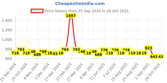 myntra.com BAESD Girls Pack Of 3 Mid-Rise Printed Pure Cotton Capris baesd Price History Graph from 25 Sep 2024 to 25 Oct 2025
