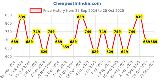 myntra.com BAESD Girls Pack Of 3 Mid-Rise Regular Fit Capris baesd Price History Graph from 25 Sep 2024 to 24 Oct 2025