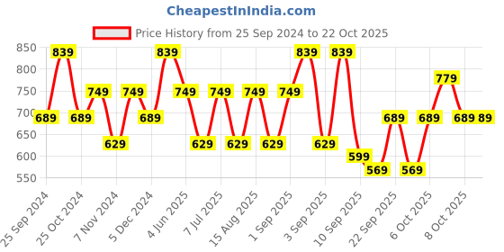 myntra.com BAESD Girls Pack Of 3 Mid-Rise Skinny Fit Capris baesd Price History Graph from 25 Sep 2024 to 21 Oct 2025