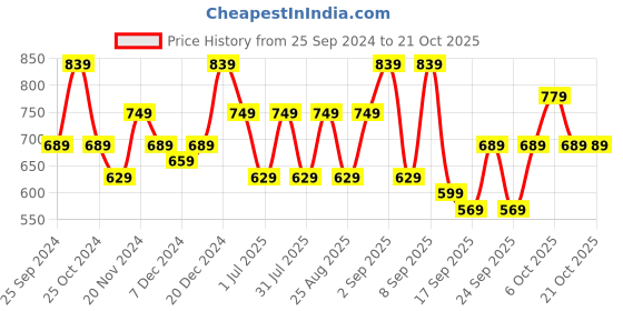 myntra.com BAESD Girls Pack Of 3 Mid-Rise Skinny Fit Capris baesd Price History Graph from 25 Sep 2024 to 20 Oct 2025