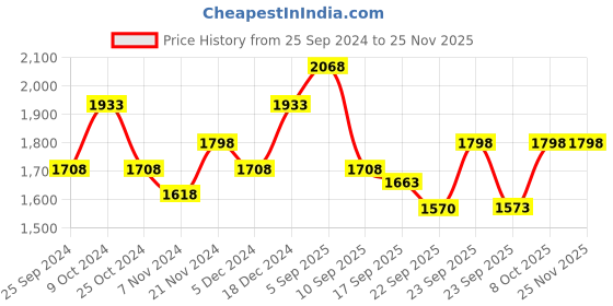 myntra.com BAESD Girls Pack Of 3 Mock Collar Lightweight Crop Bomber baesd Price History Graph from 25 Sep 2024 to 24 Nov 2025