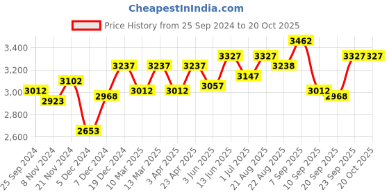 myntra.com BAESD Girls Pack Of 3 Mock Collar Tracksuits baesd Price History Graph from 25 Sep 2024 to 20 Oct 2025