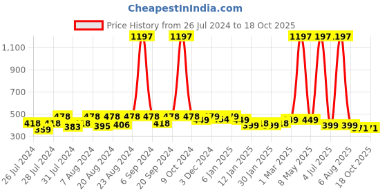 myntra.com BAESD Girls Pack Of 3 Patterned Ankle-Length Socks baesd Price History Graph from 26 Jul 2024 to 18 Oct 2025