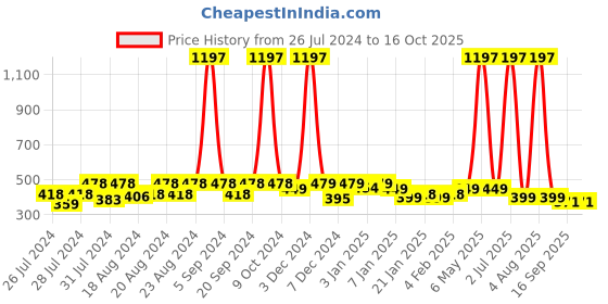 myntra.com BAESD Girls Pack of 3 Patterned Ankle-Length Socks baesd Price History Graph from 26 Jul 2024 to 16 Oct 2025
