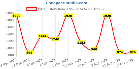 myntra.com BAESD Girls Pack Of 3 Pin Tuck Detail Regular Fit Track Pants baesd Price History Graph from 8 Nov 2024 to 20 Oct 2025