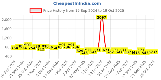 myntra.com BAESD Girls Pack Of 3 Printed Ankle Length Leggings baesd Price History Graph from 19 Sep 2024 to 18 Oct 2025