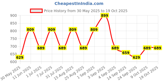 myntra.com BAESD Girls Pack Of 3 Printed Capris baesd Price History Graph from 30 May 2025 to 17 Oct 2025