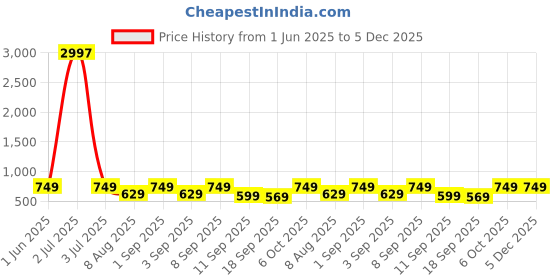 myntra.com BAESD Girls Pack of 3 Printed Capris baesd Price History Graph from 1 Jun 2025 to 5 Dec 2025