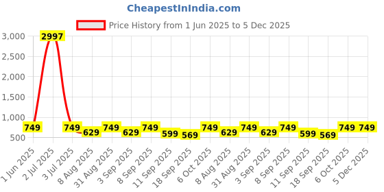 myntra.com BAESD Girls Pack of 3 Printed Capris baesd Price History Graph from 1 Jun 2025 to 5 Dec 2025