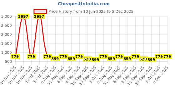 myntra.com BAESD Girls Pack Of 3 Printed Capris baesd Price History Graph from 10 Jun 2025 to 5 Dec 2025