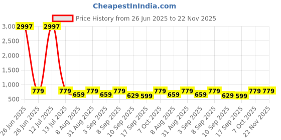 myntra.com BAESD Girls Pack of 3 Printed Capris baesd Price History Graph from 26 Jun 2025 to 22 Nov 2025