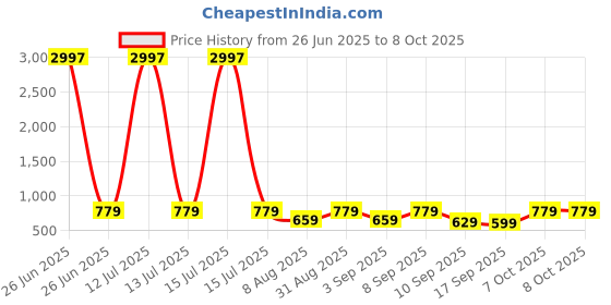 myntra.com BAESD Girls Pack Of 3 Printed Capris baesd Price History Graph from 26 Jun 2025 to 4 Oct 2025