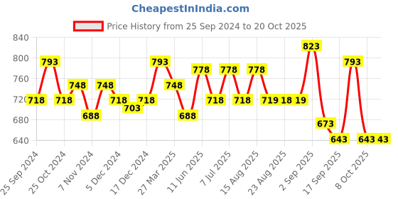 myntra.com BAESD Girls Pack Of 3 Printed Cotton Churidar-Length Leggings baesd Price History Graph from 25 Sep 2024 to 20 Oct 2025