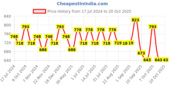 myntra.com BAESD Girls Pack Of 3 Printed Cotton Cropped Lounge Pants baesd Price History Graph from 17 Jul 2024 to 20 Oct 2025