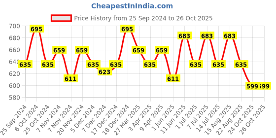 myntra.com BAESD Girls Pack Of 3 Printed Cotton High-Rise Shorts baesd Price History Graph from 25 Sep 2024 to 25 Oct 2025