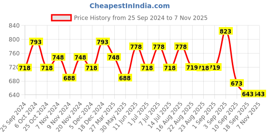 myntra.com BAESD Girls Pack Of 3 Printed Cotton Lounge Pants baesd Price History Graph from 25 Sep 2024 to 3 Nov 2025