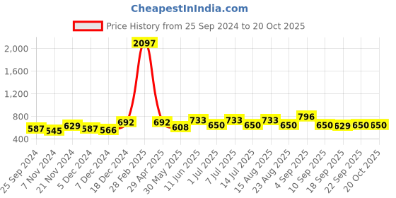 myntra.com BAESD Girls Pack of 3 Printed Cotton T-shirts baesd Price History Graph from 25 Sep 2024 to 20 Oct 2025