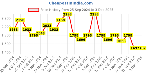 myntra.com BAESD Girls Pack Of 3 Printed Fleece Lightweight Tailored Jackets baesd Price History Graph from 25 Sep 2024 to 2 Dec 2025
