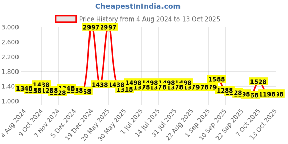 myntra.com BAESD Girls Pack Of 3 Printed High-Rise Regular Trousers baesd Price History Graph from 4 Aug 2024 to 13 Oct 2025