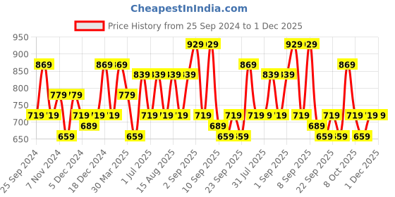 myntra.com BAESD Girls Pack Of 3 Printed High-Rise Shorts baesd Price History Graph from 25 Sep 2024 to 1 Dec 2025