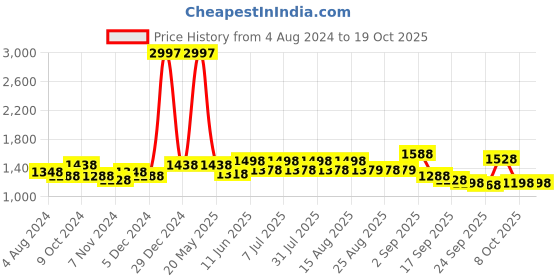myntra.com BAESD Girls Pack Of 3 Printed High Rise Trousers baesd Price History Graph from 4 Aug 2024 to 18 Oct 2025