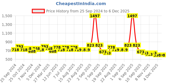 myntra.com BAESD Girls Pack of 3 Printed Lounge Pants baesd Price History Graph from 25 Sep 2024 to 6 Dec 2025