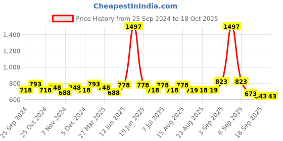 myntra.com BAESD Girls Pack Of 3 Printed Lounge Pants baesd Price History Graph from 25 Sep 2024 to 18 Oct 2025