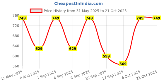 myntra.com BAESD Girls Pack Of 3 Printed Pure Cotton Ankle Length Leggings baesd Price History Graph from 31 May 2025 to 21 Oct 2025