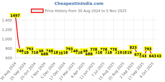 myntra.com BAESD Girls Pack Of 3 Printed Pure Cotton Capris baesd Price History Graph from 30 Aug 2024 to 3 Nov 2025