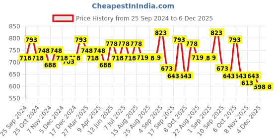 myntra.com BAESD Girls Pack Of 3 Printed Pure Cotton Capris baesd Price History Graph from 25 Sep 2024 to 6 Dec 2025