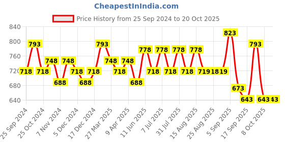 myntra.com BAESD Girls Pack Of 3 Printed Pure Cotton Capris baesd Price History Graph from 25 Sep 2024 to 20 Oct 2025