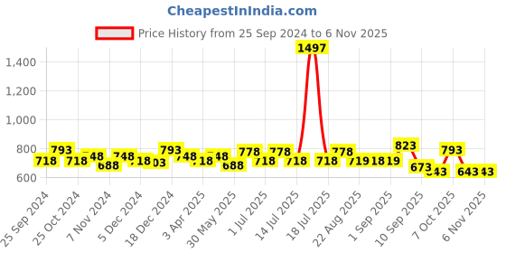 myntra.com BAESD Girls Pack Of 3 Printed Pure Cotton Capris baesd Price History Graph from 25 Sep 2024 to 2 Nov 2025