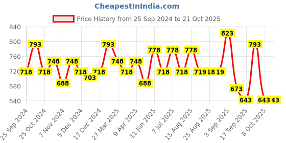 myntra.com BAESD Girls Pack Of 3 Printed Pure Cotton Capris baesd Price History Graph from 25 Sep 2024 to 20 Oct 2025