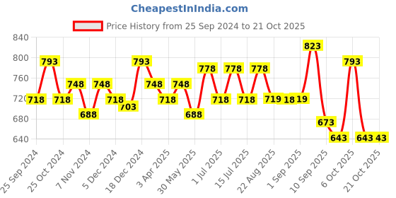myntra.com BAESD Girls Pack of 3 Printed Pure Cotton Capris baesd Price History Graph from 25 Sep 2024 to 20 Oct 2025