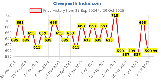 myntra.com BAESD Girls Pack Of 3 Printed Pure Cotton High-Rise Shorts baesd Price History Graph from 25 Sep 2024 to 20 Oct 2025