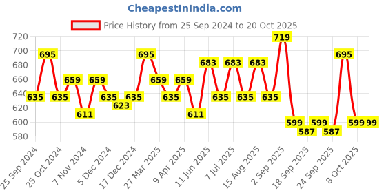 myntra.com BAESD Girls Pack Of 3 Printed Pure Cotton High-Rise Shorts baesd Price History Graph from 25 Sep 2024 to 20 Oct 2025