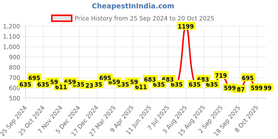 myntra.com BAESD Girls Pack Of 3 Printed Pure Cotton High-Rise Shorts baesd Price History Graph from 25 Sep 2024 to 20 Oct 2025
