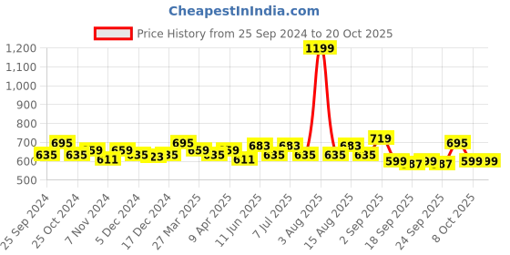 myntra.com BAESD Girls Pack Of 3 Printed Pure Cotton High-Rise Shorts baesd Price History Graph from 25 Sep 2024 to 20 Oct 2025
