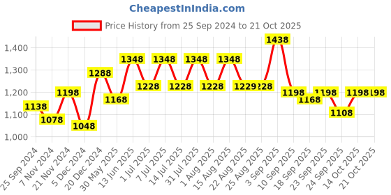 myntra.com BAESD Girls Pack Of 3 Printed Pure Cotton Joggers baesd Price History Graph from 25 Sep 2024 to 20 Oct 2025