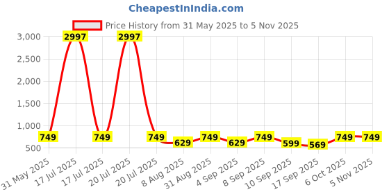 myntra.com BAESD Girls Pack Of 3 Printed Pure Cotton Mid-Rise Ankle Length Leggings baesd Price History Graph from 31 May 2025 to 3 Nov 2025