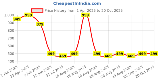 myntra.com BAESD Girls Pack Of 3 Printed Pure Cotton Mid-Rise Joggers Track Pants baesd Price History Graph from 1 Apr 2025 to 20 Oct 2025